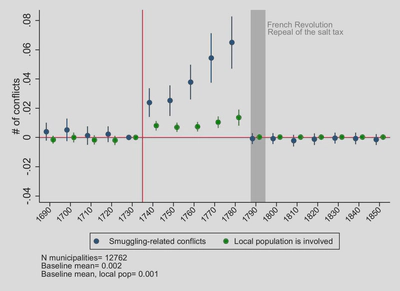 Effects of increased tax enforcement on smuggling conflicts, and spillovers on local population
